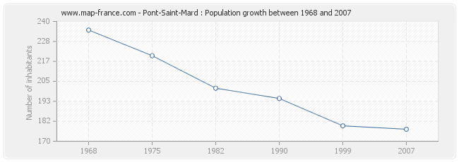 Population Pont-Saint-Mard