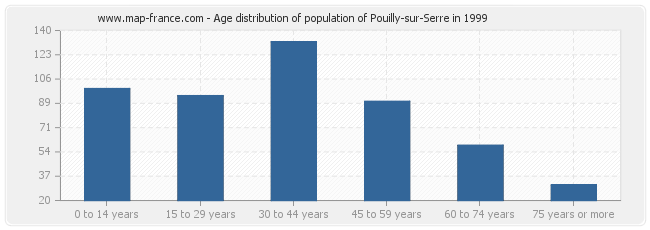 Age distribution of population of Pouilly-sur-Serre in 1999