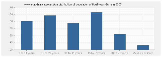 Age distribution of population of Pouilly-sur-Serre in 2007