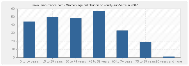Women age distribution of Pouilly-sur-Serre in 2007