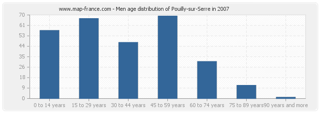 Men age distribution of Pouilly-sur-Serre in 2007