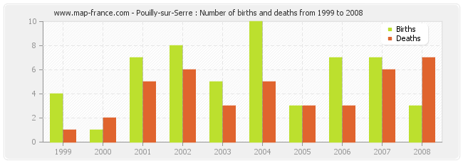 Pouilly-sur-Serre : Number of births and deaths from 1999 to 2008