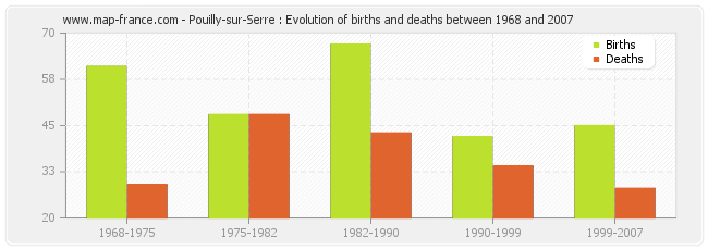 Pouilly-sur-Serre : Evolution of births and deaths between 1968 and 2007