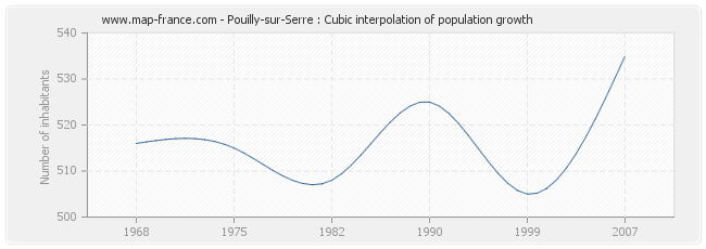 Pouilly-sur-Serre : Cubic interpolation of population growth