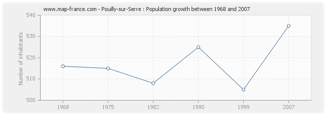 Population Pouilly-sur-Serre