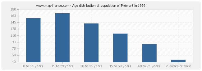 Age distribution of population of Prémont in 1999