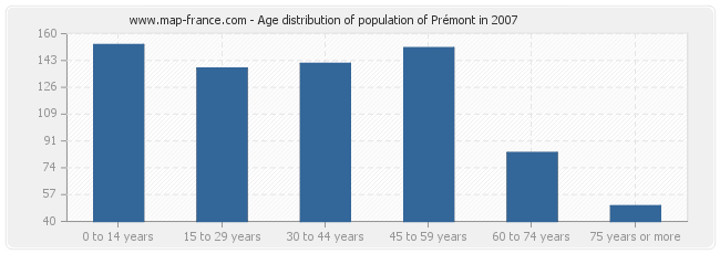 Age distribution of population of Prémont in 2007