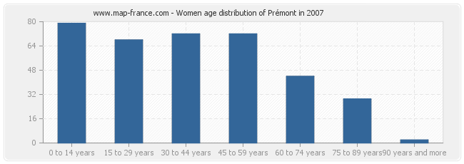 Women age distribution of Prémont in 2007