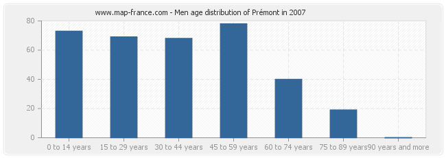 Men age distribution of Prémont in 2007
