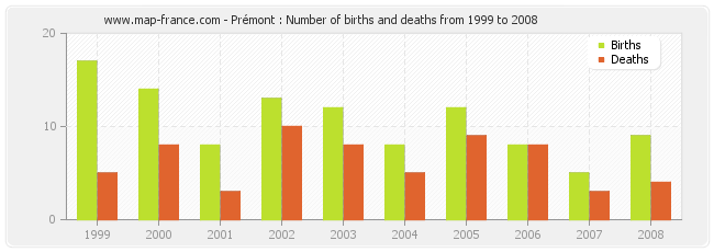 Prémont : Number of births and deaths from 1999 to 2008
