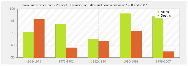 Prémont : Evolution of births and deaths between 1968 and 2007