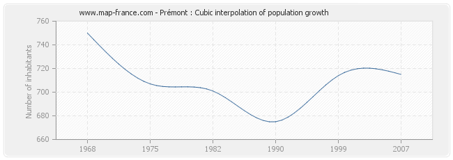 Prémont : Cubic interpolation of population growth