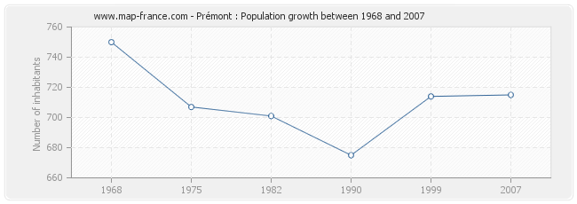 Population Prémont