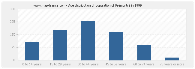 Age distribution of population of Prémontré in 1999