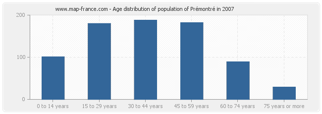 Age distribution of population of Prémontré in 2007