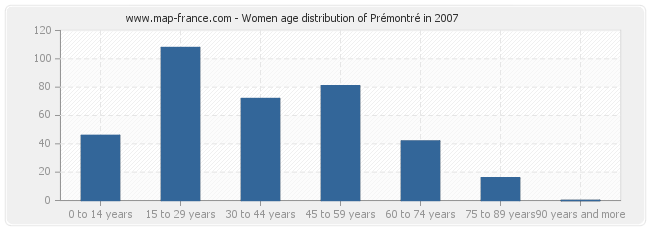 Women age distribution of Prémontré in 2007