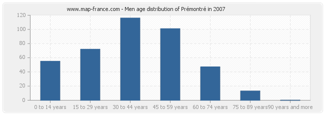 Men age distribution of Prémontré in 2007