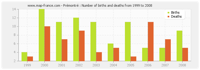 Prémontré : Number of births and deaths from 1999 to 2008