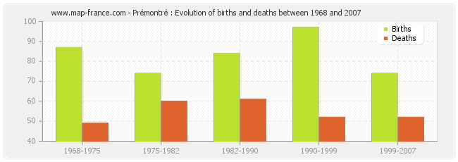 Prémontré : Evolution of births and deaths between 1968 and 2007