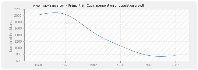 Prémontré : Cubic interpolation of population growth