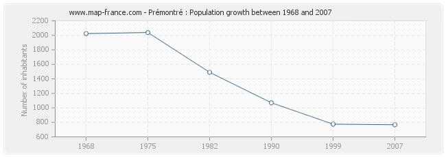 Population Prémontré