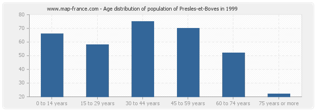 Age distribution of population of Presles-et-Boves in 1999