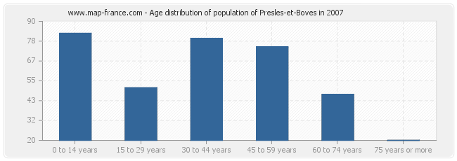 Age distribution of population of Presles-et-Boves in 2007