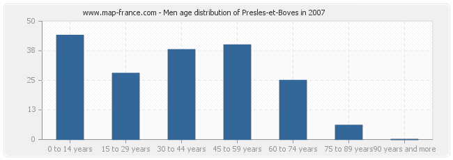 Men age distribution of Presles-et-Boves in 2007