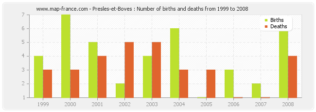 Presles-et-Boves : Number of births and deaths from 1999 to 2008