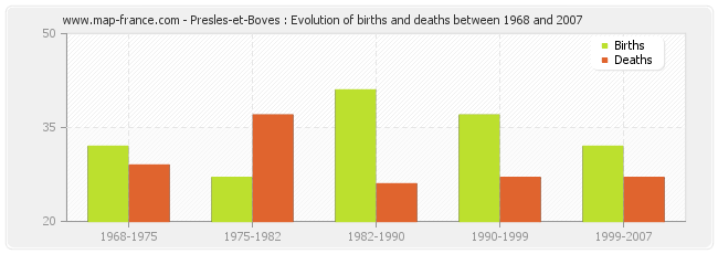 Presles-et-Boves : Evolution of births and deaths between 1968 and 2007