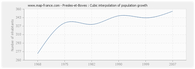 Presles-et-Boves : Cubic interpolation of population growth