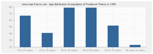 Age distribution of population of Presles-et-Thierny in 1999