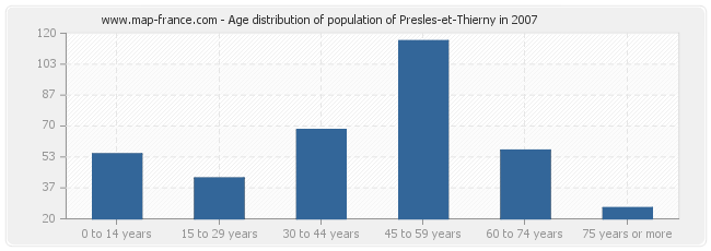 Age distribution of population of Presles-et-Thierny in 2007