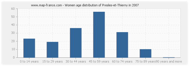 Women age distribution of Presles-et-Thierny in 2007