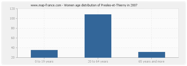 Women age distribution of Presles-et-Thierny in 2007