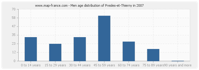 Men age distribution of Presles-et-Thierny in 2007