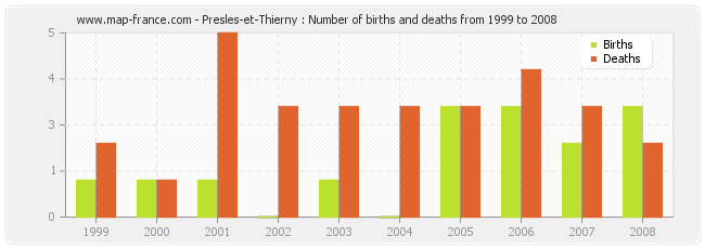 Presles-et-Thierny : Number of births and deaths from 1999 to 2008