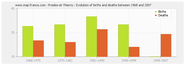 Presles-et-Thierny : Evolution of births and deaths between 1968 and 2007