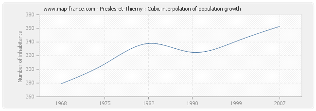 Presles-et-Thierny : Cubic interpolation of population growth