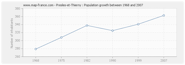 Population Presles-et-Thierny