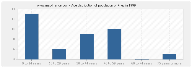 Age distribution of population of Priez in 1999