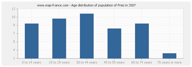 Age distribution of population of Priez in 2007