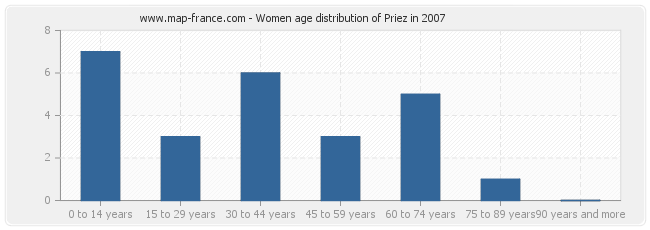 Women age distribution of Priez in 2007