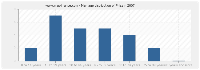 Men age distribution of Priez in 2007