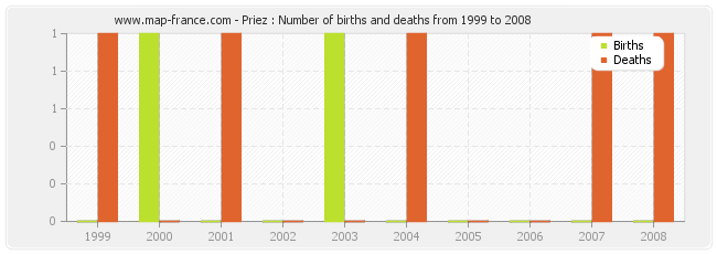 Priez : Number of births and deaths from 1999 to 2008