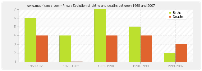 Priez : Evolution of births and deaths between 1968 and 2007