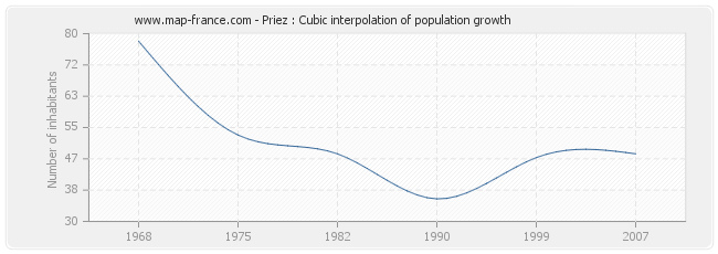Priez : Cubic interpolation of population growth