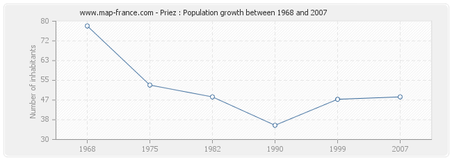 Population Priez