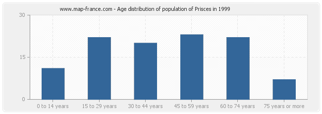 Age distribution of population of Prisces in 1999