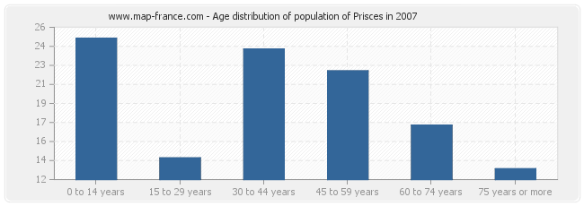 Age distribution of population of Prisces in 2007